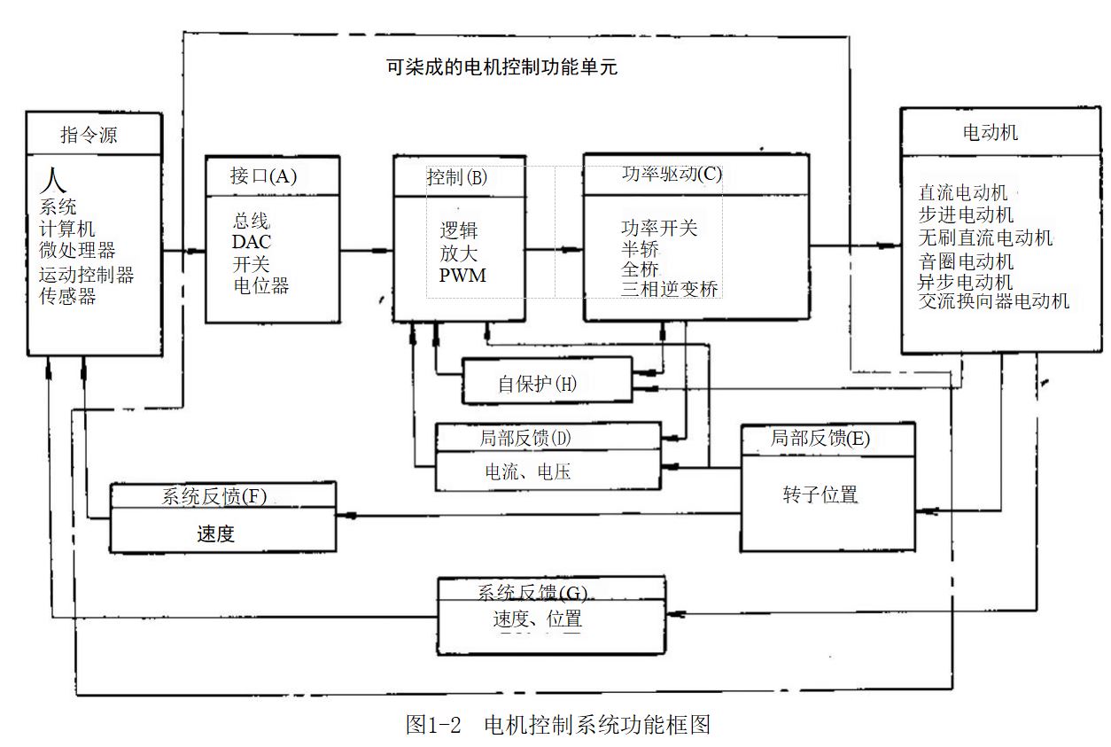 电机控制专用集成电路
