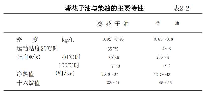 植物油用作柴油发动机燃料