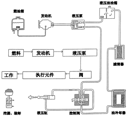 液压挖掘机的工作原理