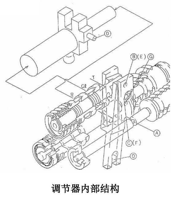 K3V系列液压泵的调节器内部结构