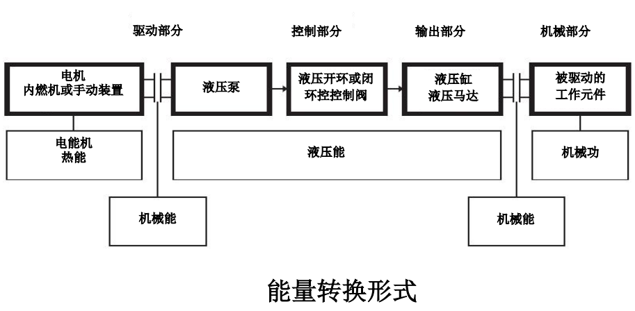 液压传动定义以及能量转换形式