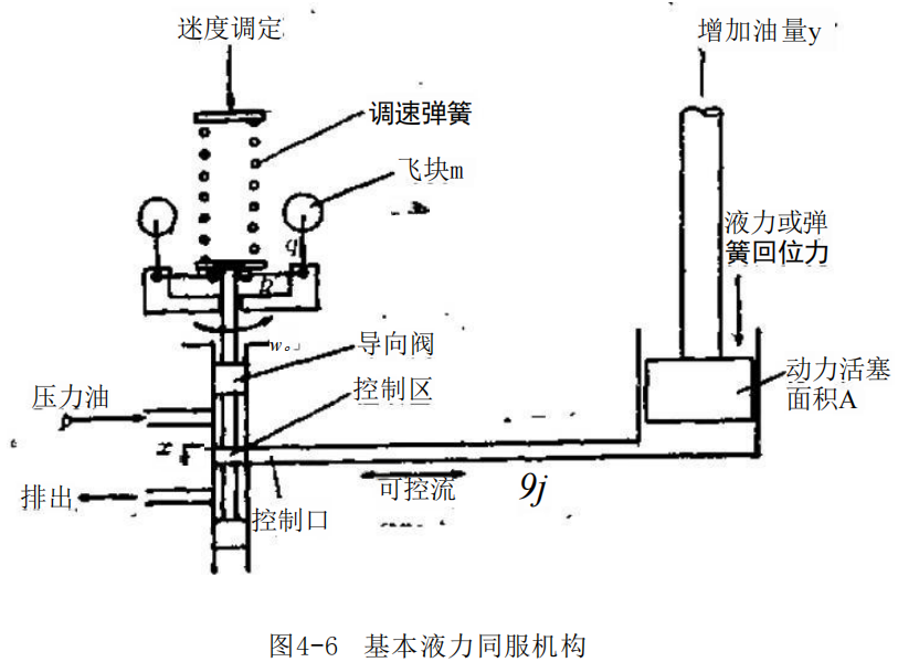 液力伺服助推调速器