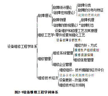 查找液压故障的方法