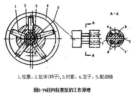 径向柱塞泵的故障排除与修理