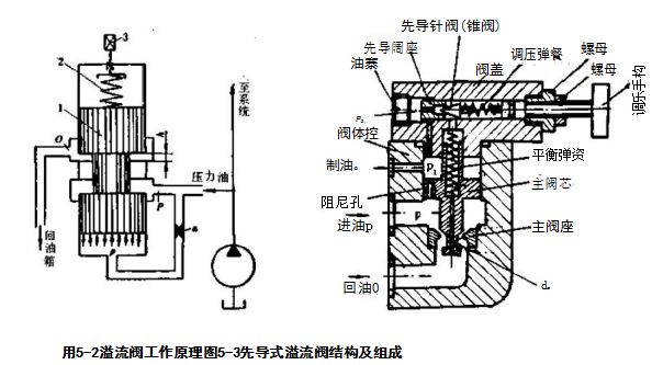 溢流阀的故障排除与修理