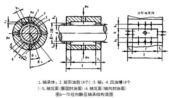 静压支承的故障分析及排除