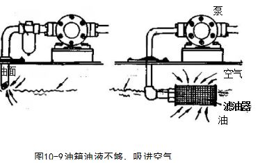 液压系统空气进入和产生气穴