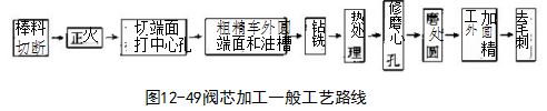阀芯的加工与修复