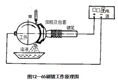 液压零件磨损修复工艺刷镀工艺
