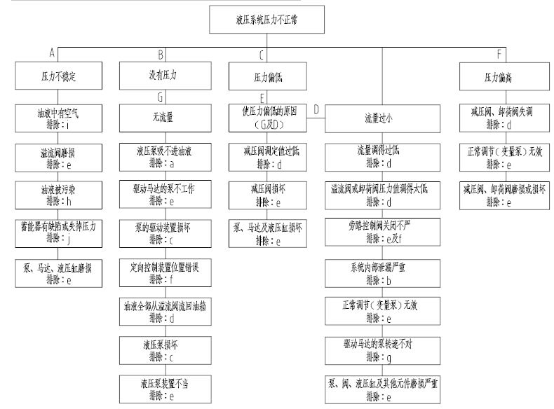 液压系统压力不正常故障的诊断与排除
