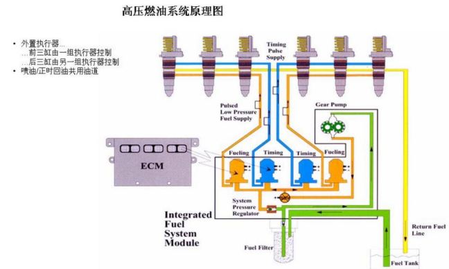 CumminsISX/QSX及Signature系列发动机燃油系统