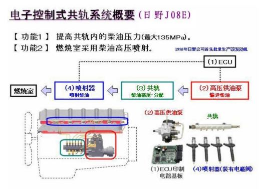 高压共轨燃油喷射系统