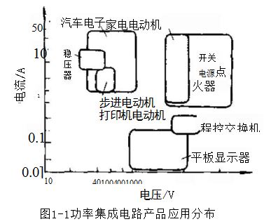 功率半导体器件和智能功率集成电路