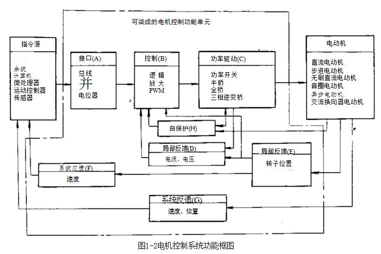 电机控制专用集成电路