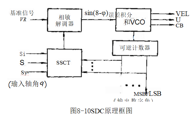 自整角机(旋转变压器、感应同步器)/数字转换器