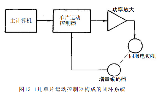 运动控制和电动机控制专用微处理器